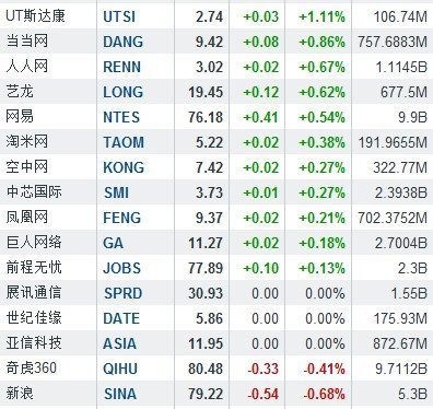 隔夜中概股:华视传媒大涨28.16%-中富证券网-您的证券投资咨询专业网站-北京中富金石咨询旗下网站