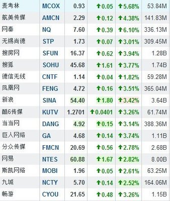 6月6日早盘中国概念股普涨 网秦涨6.10%-中富证券网-您的证券投资咨询专业网站-北京中富金石咨询旗下网站